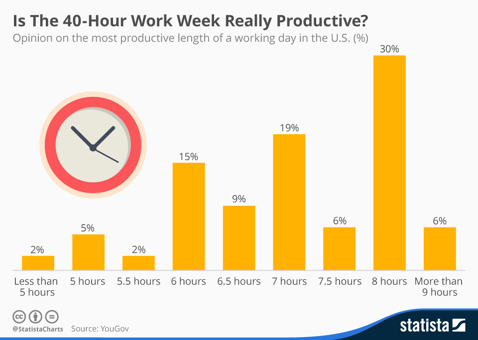 40 hour work week graph