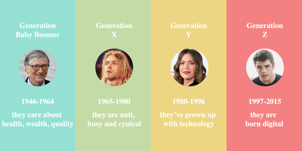 Gen Z Millennials Gen X Baby Boomer Understanding The 