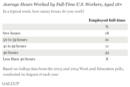 avg working hours US