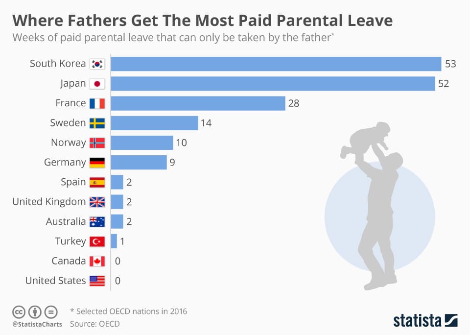 Paternity Leave Statistic from OECD
