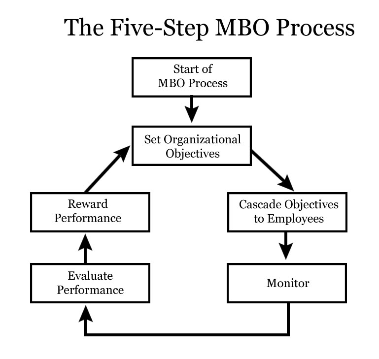 Five Step MBO Process for Performance Reviews