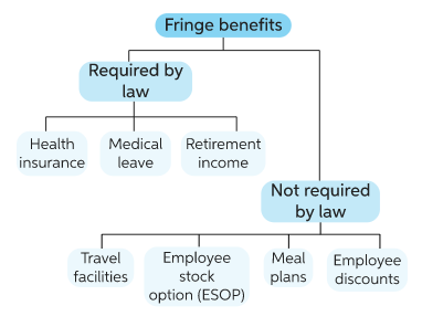 Fringe Benefits Mandated by Law