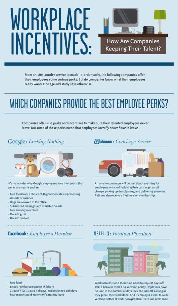 Workplace Incentives by Google, Facebook and Tech Giants
