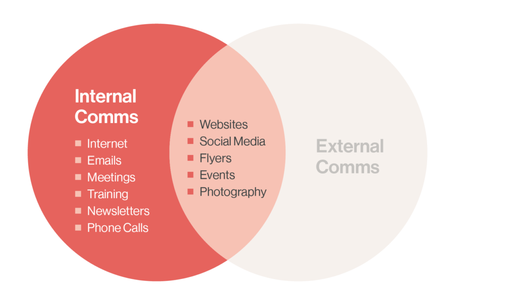 Internal Communication versus External Communication