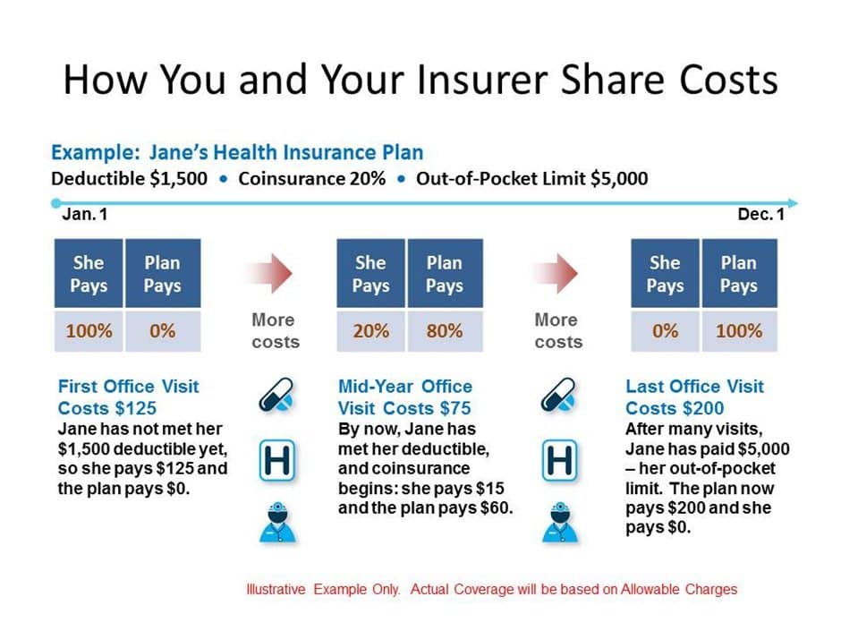 deductible vs out of pocket vs copay