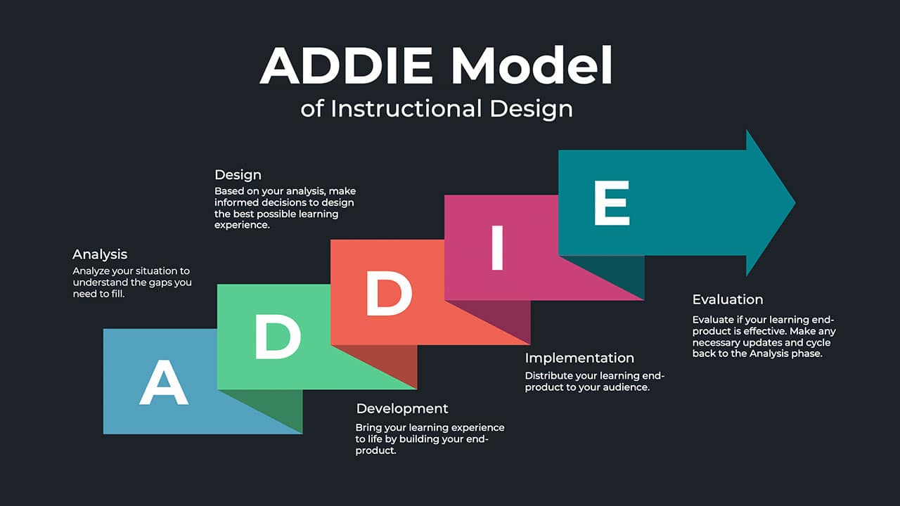 ADDIE Training Model-min