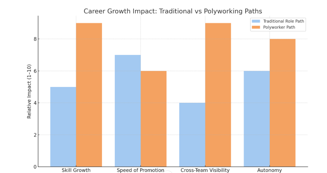 Infographic: Polyworking vs Traditional Role Paths