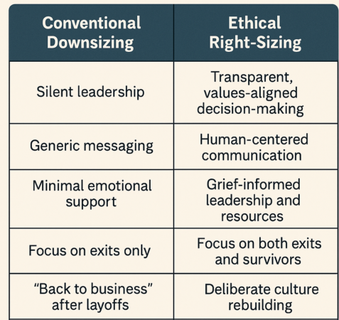 A small table comparing “Conventional Downsizing” and “Ethical Right-Sizing” across five rows: leadership approach, communication style, emotional support, focus, and post-layoff actions.