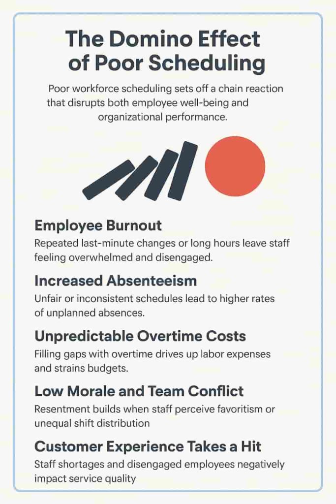 The Domino Effect of Poor Scheduling