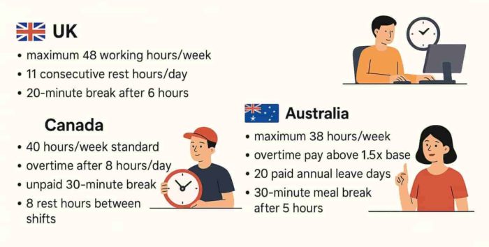 How U.S. FLSA Changes Compare With Labor Laws in the UK, Canada, and Australia
