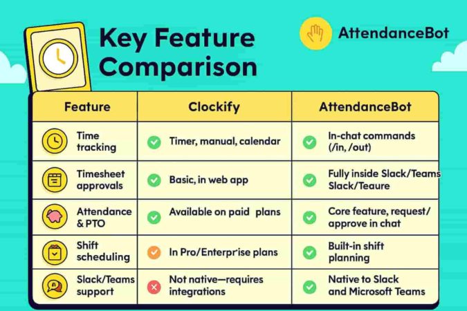 Clockify vs. AttendanceBot feature comparison