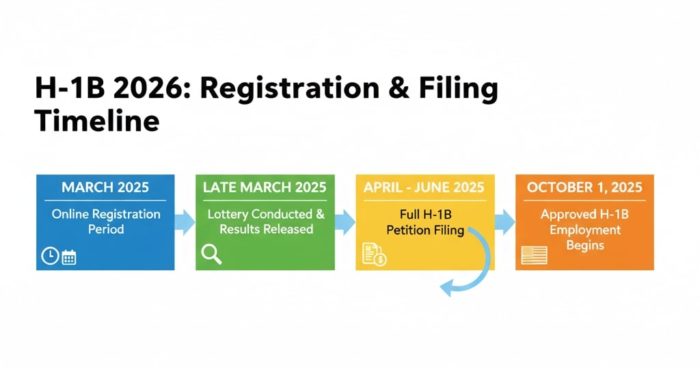Registration and Filing Timeline for 2026