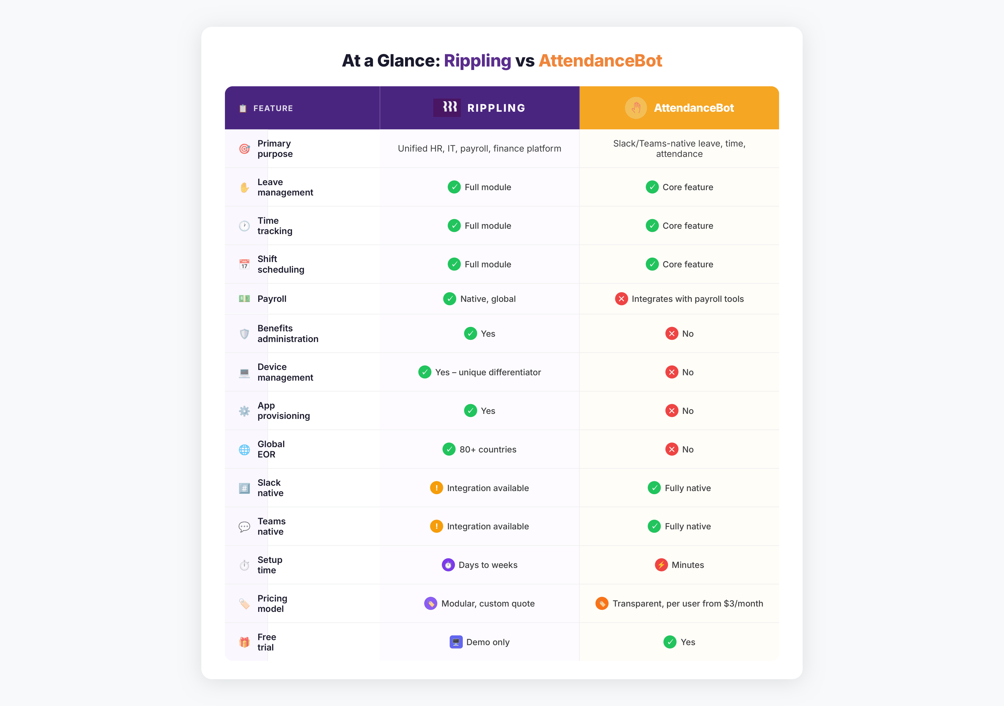 rippling vs attendancebot